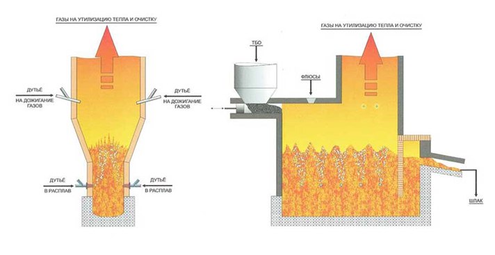 Technology of high-temperature processing of MSW in melted slag